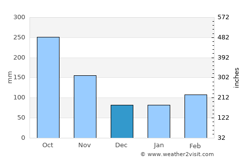 Katsuura average rain in December