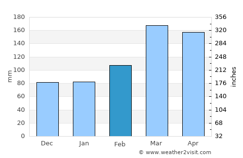 Katsuura average rain in February