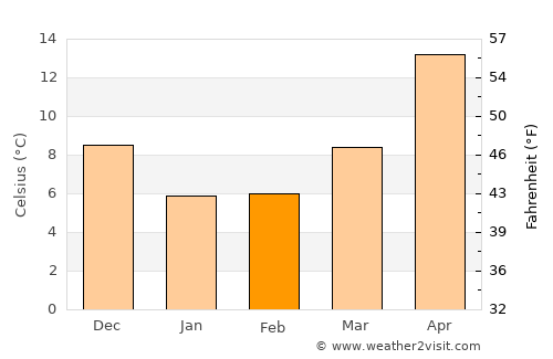 Katsuura average temperature in February