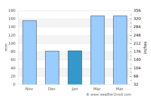 Katsuura average rain in January