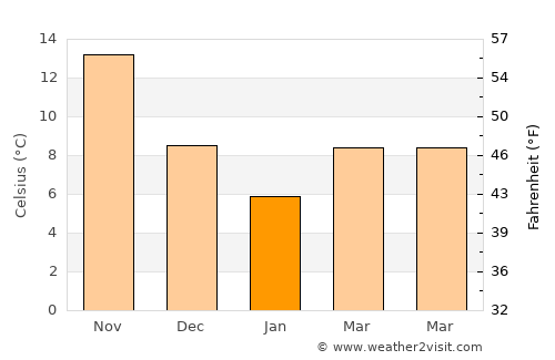 Katsuura average temperature in January