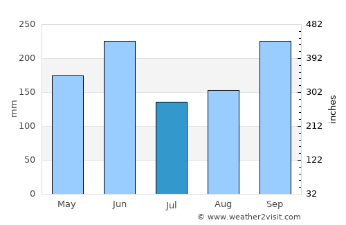 Katsuura average rain in July