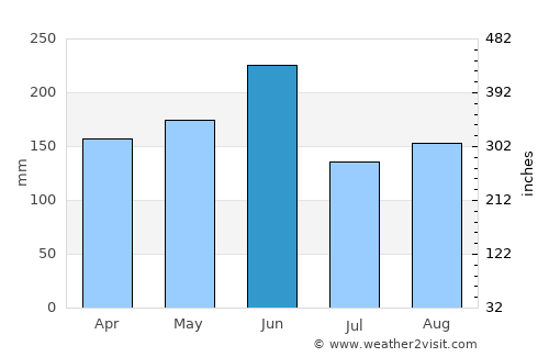 Katsuura average rain in June