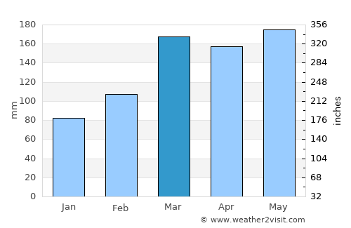 Katsuura average rain in March