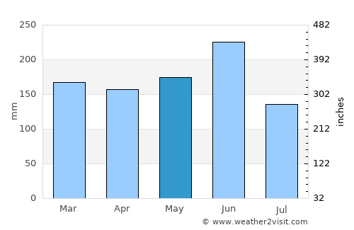 Katsuura average rain in May