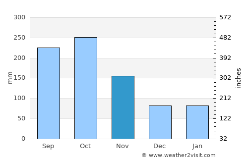Katsuura average rain in November