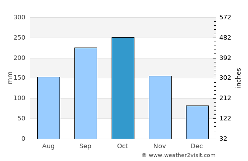 Katsuura average rain in October