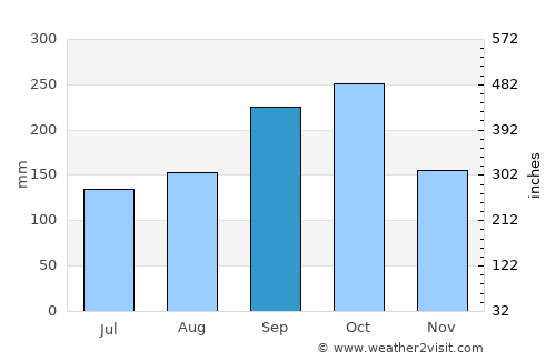 Katsuura average rain in September