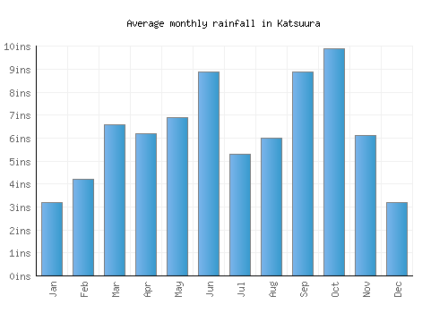 Katsuura monthly rainfall chart (inches)