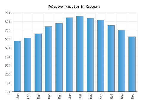 Katsuura relative humidity averages