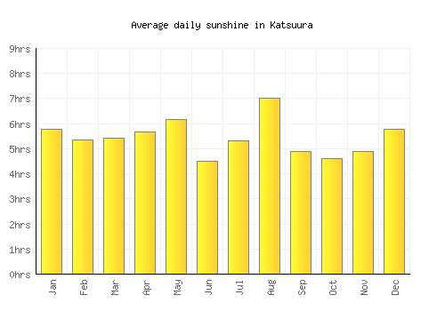 Katsuura average daily sunshine chart