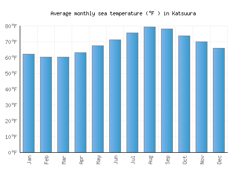 Katsuura average sea temperature chart (Fahrenheit)