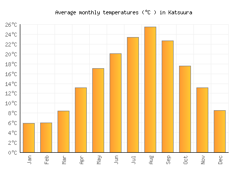 Katsuura average temperature chart (Celsius)