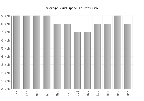 Katsuura average winspeed by month (mph)