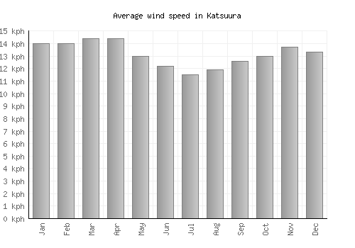 Katsuura average winspeed by month (km/h)