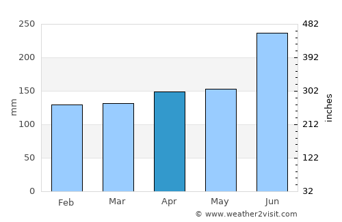 Katsuyama average rain in April