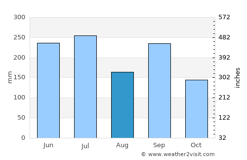 Katsuyama average rain in August