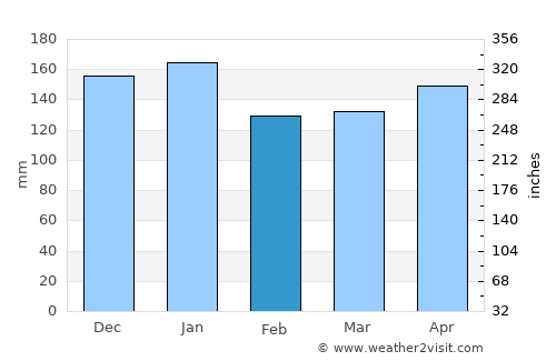Katsuyama average rain in February
