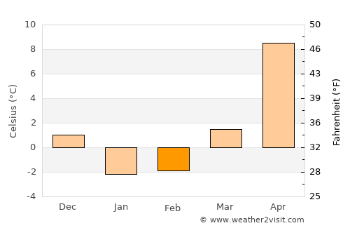 Katsuyama average temperature in February