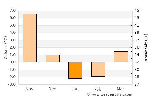 Katsuyama average temperature in January