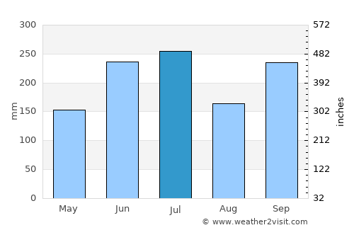 Katsuyama average rain in July