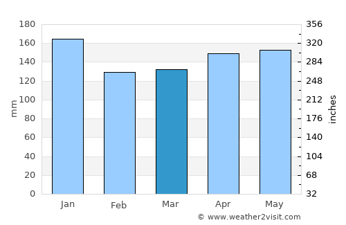 Katsuyama average rain in March
