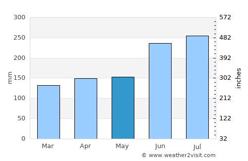 Katsuyama average rain in May