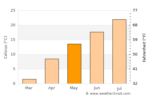 Katsuyama average temperature in May