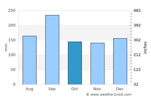 Katsuyama average rain in October