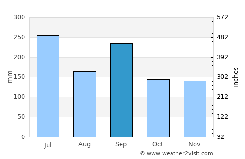 Katsuyama average rain in September
