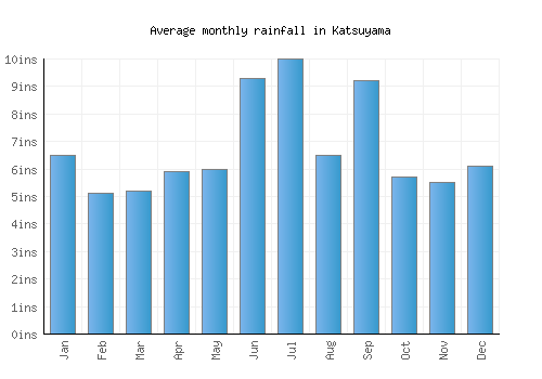 Katsuyama monthly rainfall chart (inches)