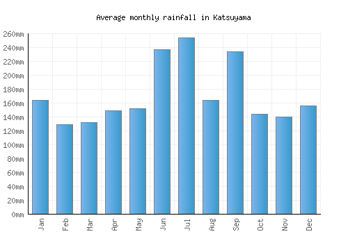 Katsuyama monthly rainfall chart (mm)