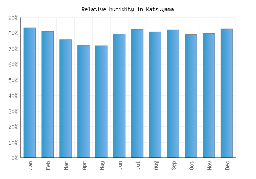 Katsuyama relative humidity averages