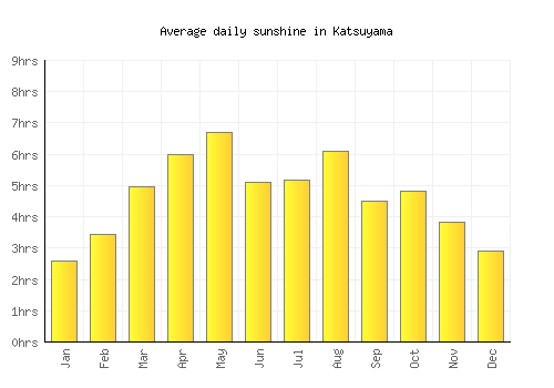Katsuyama average daily sunshine chart