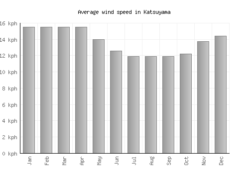 Katsuyama average winspeed by month (km/h)