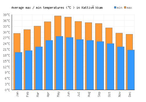 Kattivākkam average minimum / maximum temperatures (Celsius)