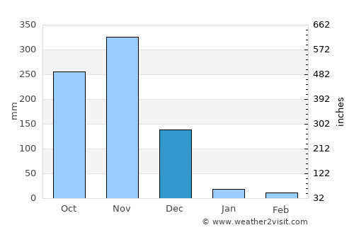 Kattivākkam average rain in December