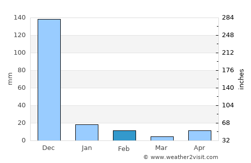 Kattivākkam average rain in February