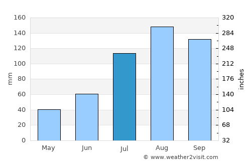 Kattivākkam average rain in July