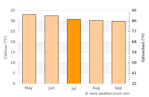 Kattivākkam average temperature in July