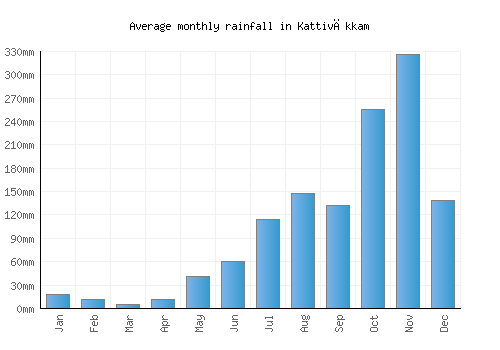 Kattivākkam monthly rainfall chart (mm)