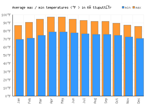 Kāttuputtūr average minimum / maximum temperatures (Fahrenheit)