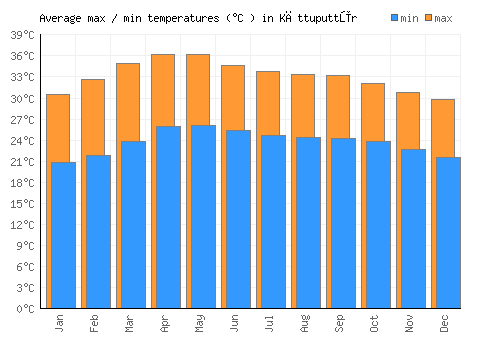Kāttuputtūr average minimum / maximum temperatures (Celsius)