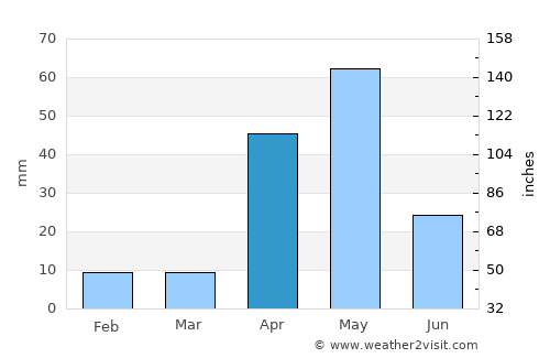 Kāttuputtūr average rain in April