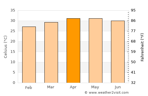 Kāttuputtūr average temperature in April