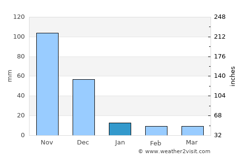Kāttuputtūr average rain in January