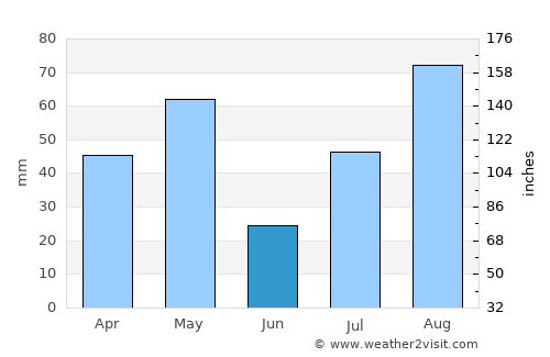 Kāttuputtūr average rain in June