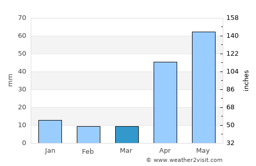 Kāttuputtūr average rain in March