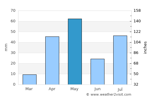 Kāttuputtūr average rain in May