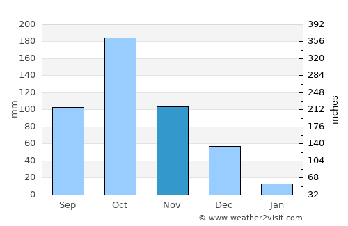 Kāttuputtūr average rain in November